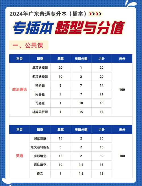 广东药学专插本要考哪些科目 广东药学专插本要考哪些科目